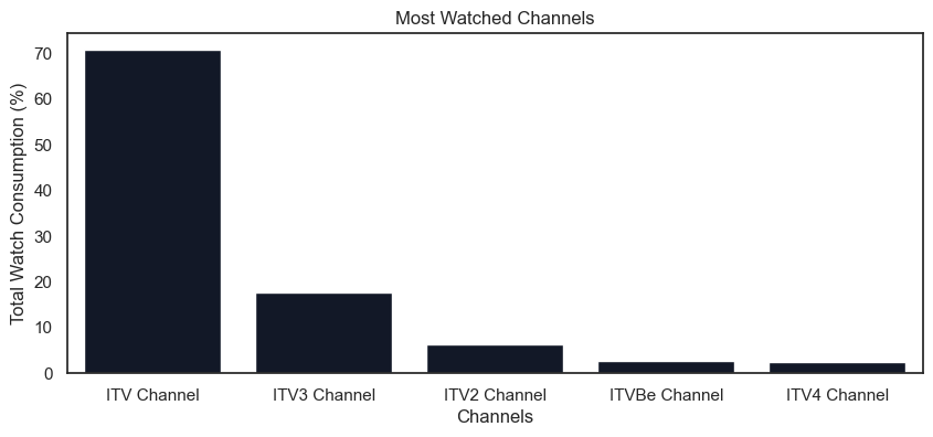 Channel Distribution Chart