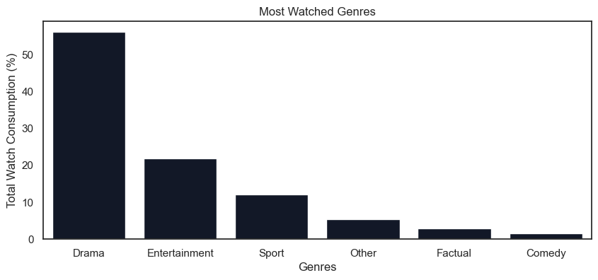 Genre Popularity Chart