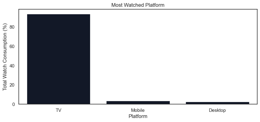 Platform Distribution Chart