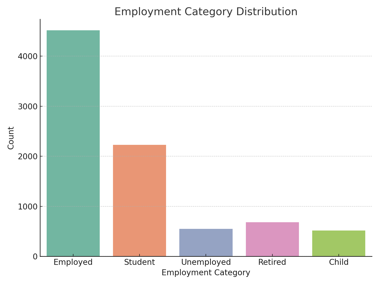 Employment Category Distribution