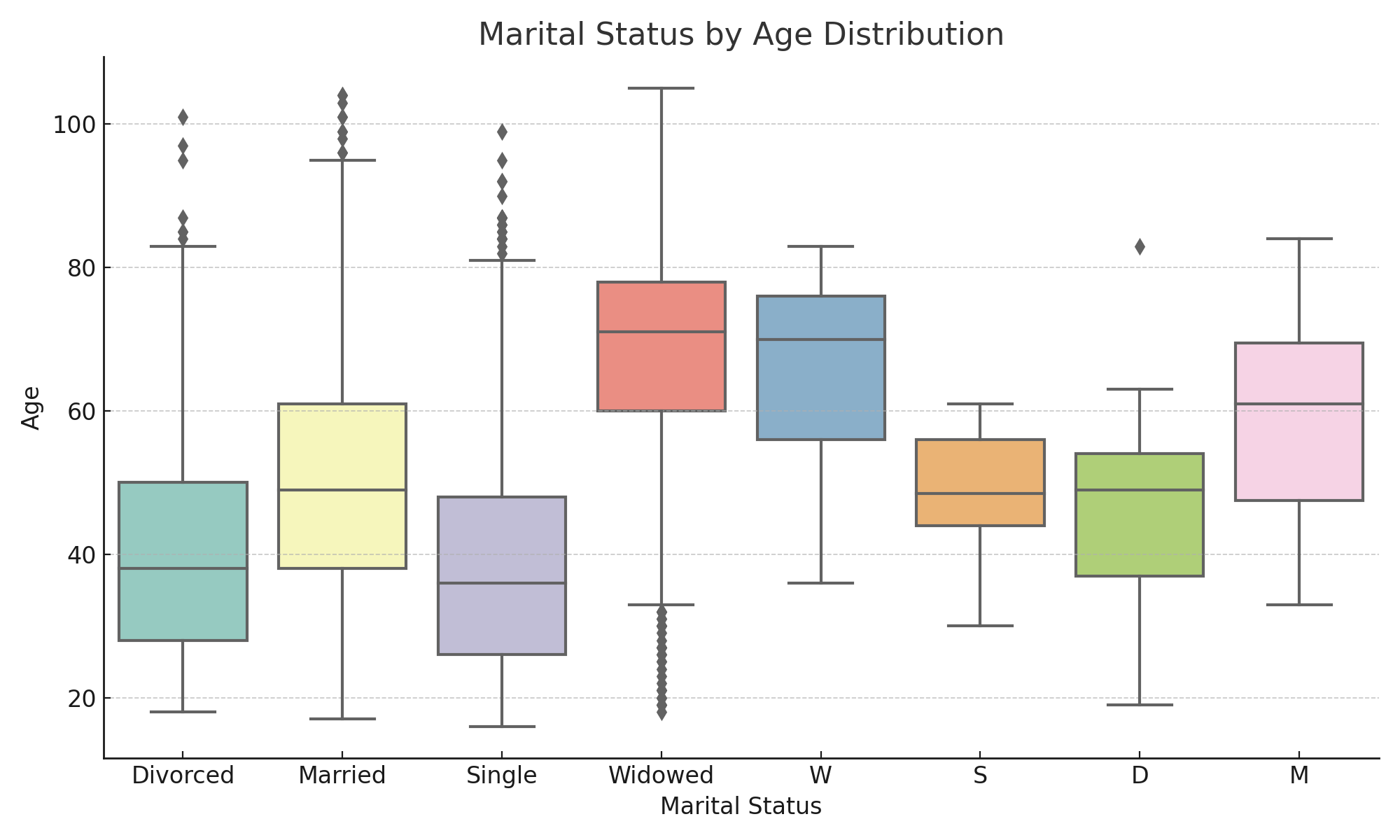 Marital Status by Age