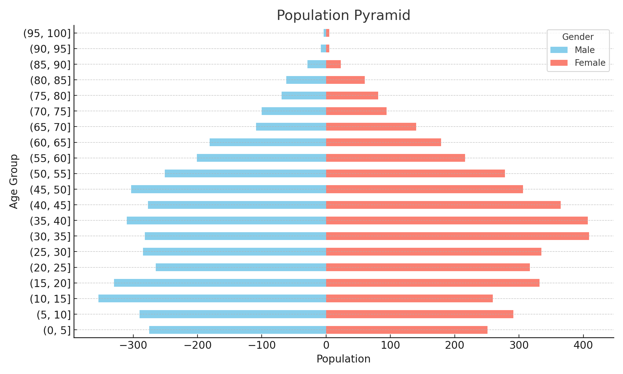 Population Pyramid
