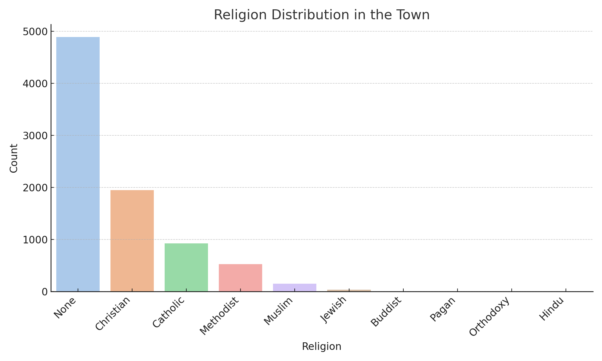 Religion Distribution